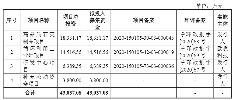 光伏企業(yè)歐晶科技成功過會！
