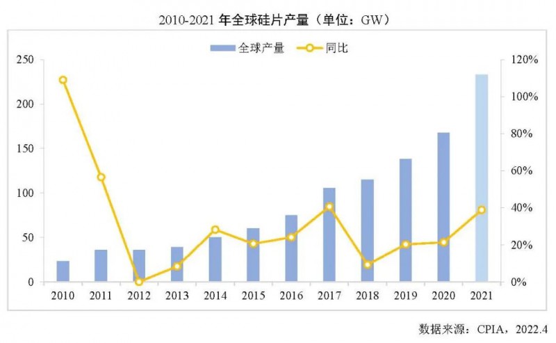 226.6GW！2021年我國硅片產(chǎn)量占全球總產(chǎn)量的97.3%！