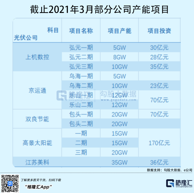 光伏行業(yè)“水深魚大”，各路資本紛紛“殺入”！