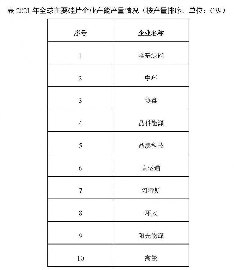 226.6GW！2021年我國硅片產(chǎn)量占全球總產(chǎn)量的97.3%！