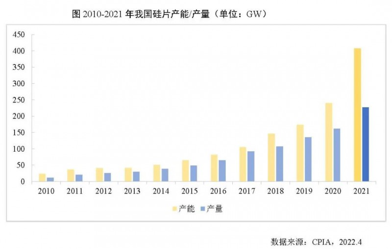 226.6GW！2021年我國硅片產(chǎn)量占全球總產(chǎn)量的97.3%！