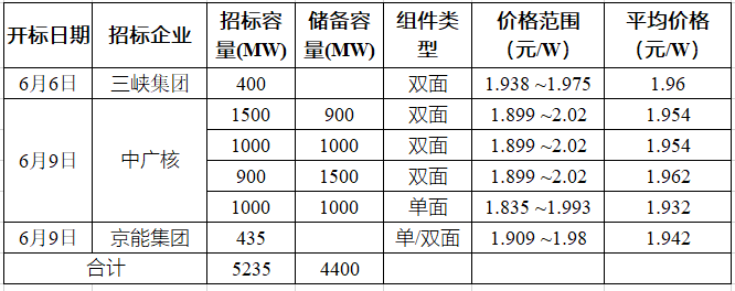 突破2元/瓦！光伏市場需求旺盛，硅料價格續(xù)漲
