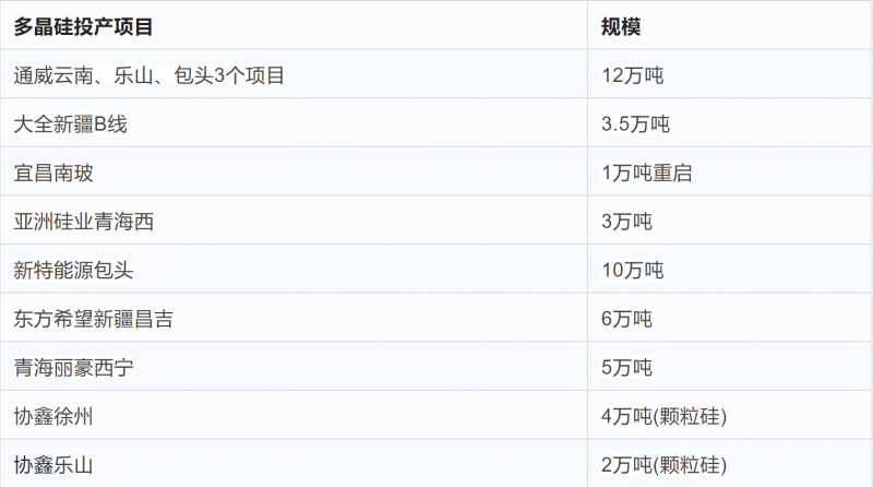 突破2元/瓦！光伏市場需求旺盛，硅料價格續(xù)漲