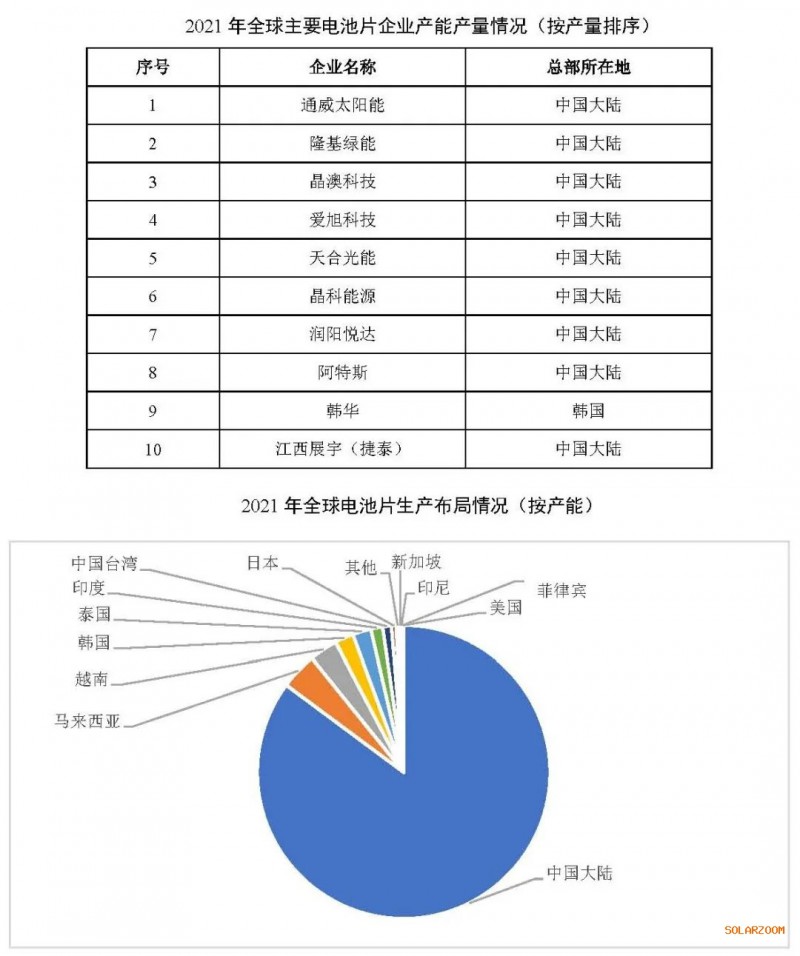 2021年電池片產(chǎn)能大幅提升 同比增長69.8%！