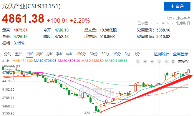 利好頻出光伏板塊強勢上漲，近期漲幅已超50%！