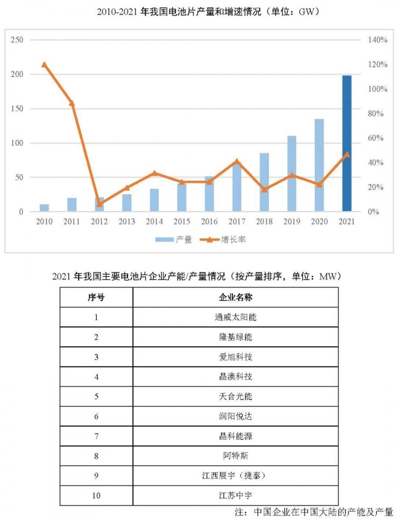 同比增長69.8%！全球晶硅太陽能電池片總產(chǎn)能達(dá)到423.5GW