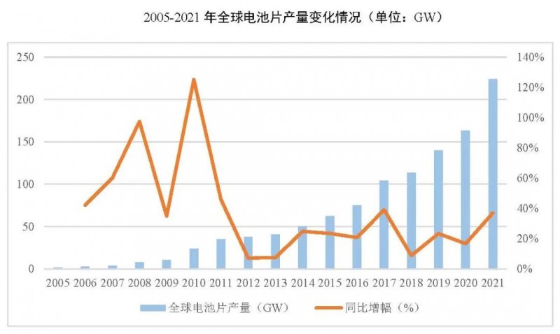 同比增長69.8%！全球晶硅太陽能電池片總產(chǎn)能達(dá)到423.5GW