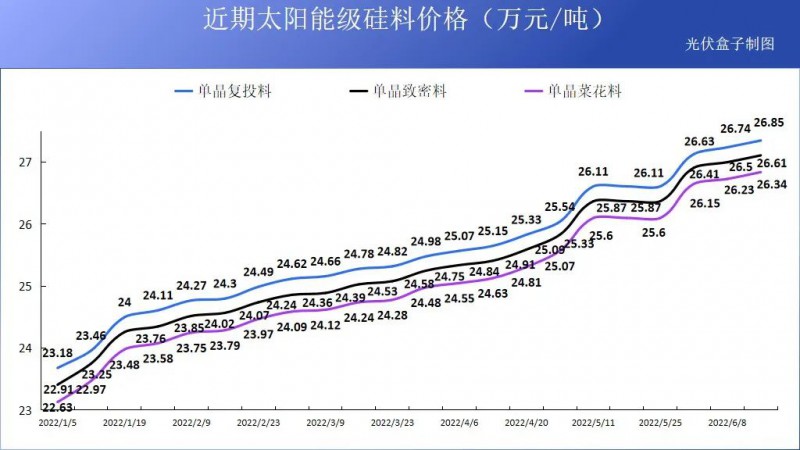 硅料19連漲！市場需求旺盛，短期內(nèi)光伏組件降價渺茫