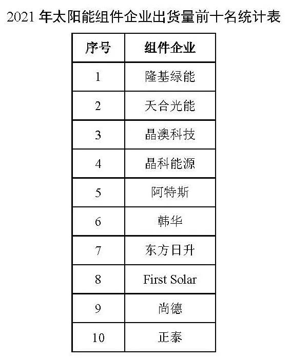 同比增長(zhǎng)44.8%！！2021年我國(guó)光伏組件出口額246.1億美元