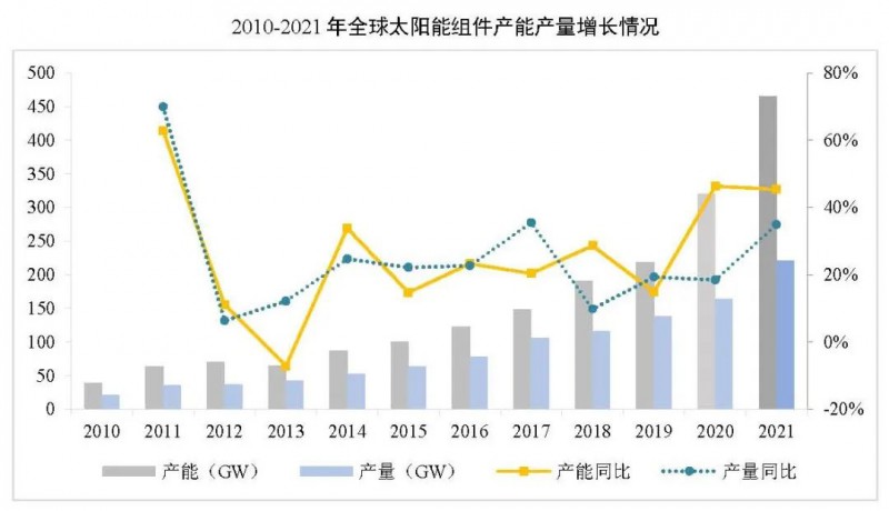 同比增長(zhǎng)44.8%！！2021年我國(guó)光伏組件出口額246.1億美元