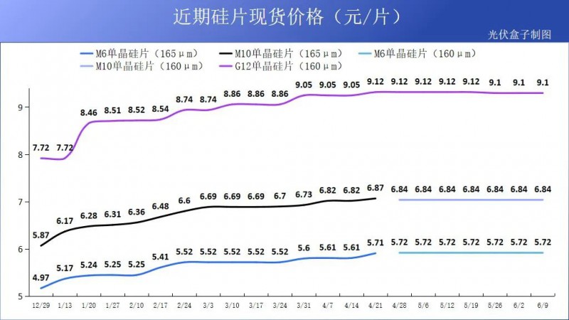 硅料19連漲！市場(chǎng)需求旺盛，短期內(nèi)光伏組件降價(jià)渺茫