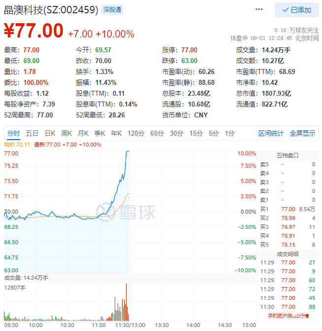 殘暴！光伏板塊尾盤爆拉，晶澳科技30分鐘直拉封板！