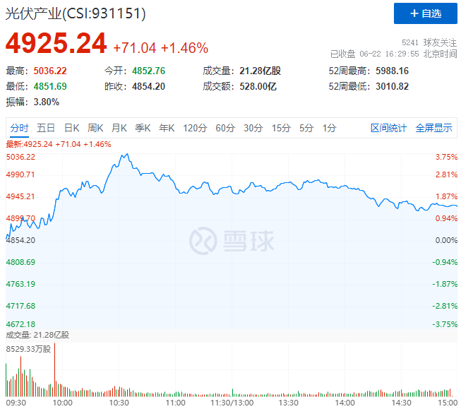 逆變器、HJT概念股全面爆發(fā)，光伏板塊延續(xù)上漲態(tài)勢(shì)！