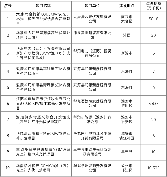 江蘇省2022年第二批市場化項目名單公布：華潤、大唐、華能綜合位列前三