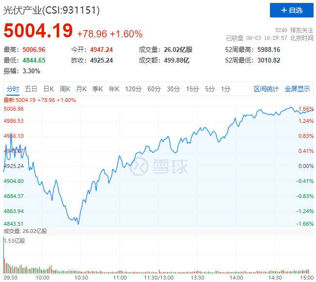 歐洲能源危機愈發(fā)顯著，光伏板塊延續(xù)上漲態(tài)勢！