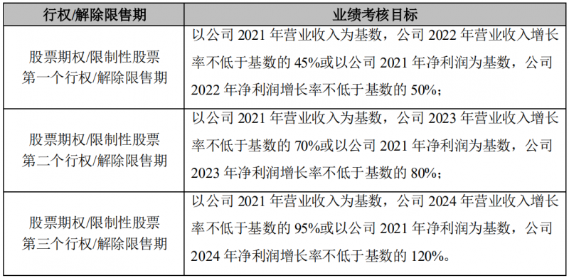 晶澳科技發(fā)布激勵計(jì)劃，2022-2024年?duì)I收和凈利潤C(jī)AGR或?qū)⒊^25%和30%！