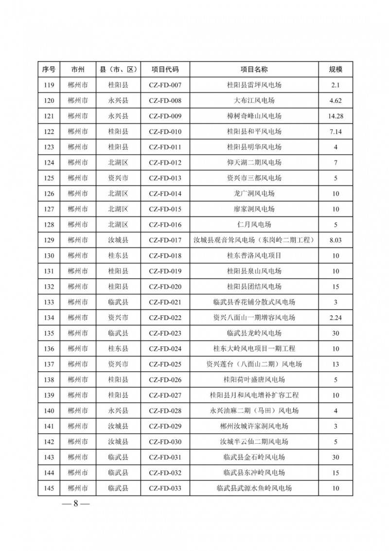 湖南：風(fēng)光項(xiàng)目批復(fù)后半年內(nèi)開工，否則文件作廢