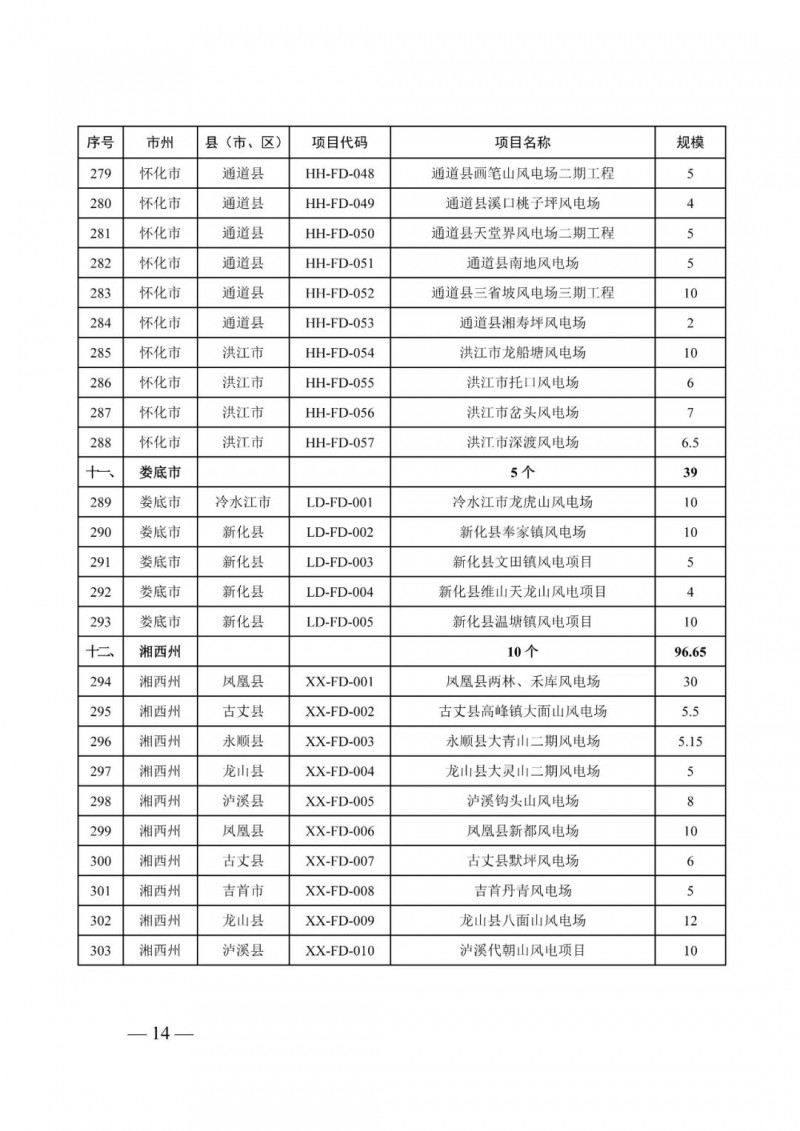 湖南：風(fēng)光項(xiàng)目批復(fù)后半年內(nèi)開工，否則文件作廢