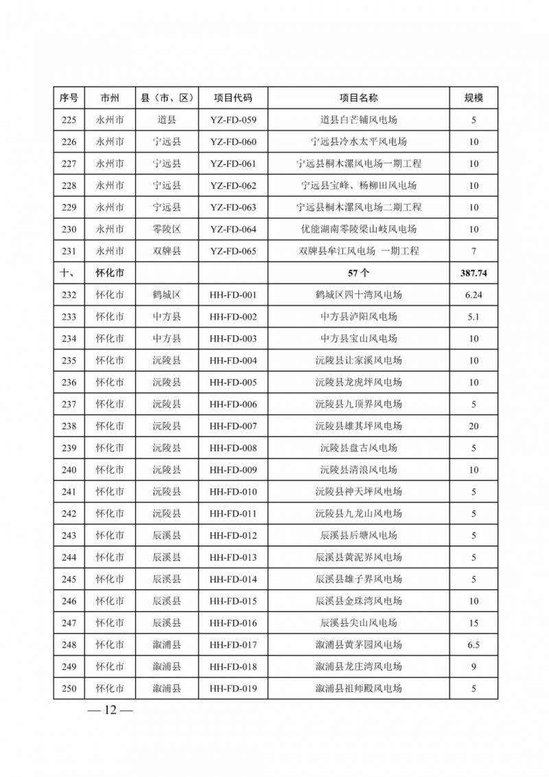 湖南：風(fēng)光項(xiàng)目批復(fù)后半年內(nèi)開工，否則文件作廢