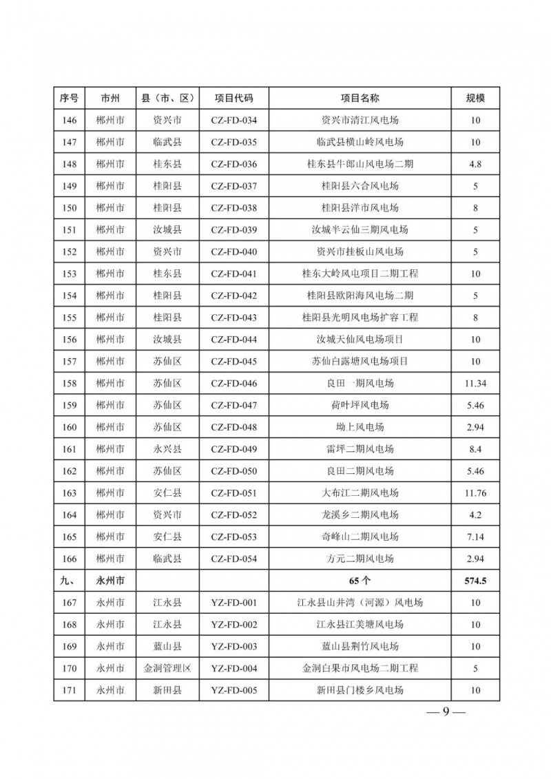 湖南：風(fēng)光項(xiàng)目批復(fù)后半年內(nèi)開工，否則文件作廢