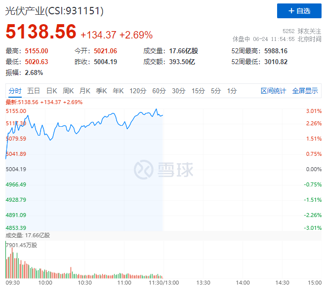 隆基綠能HJT再破世界記錄引爆光伏板塊，HJT概念股早盤全線大漲！