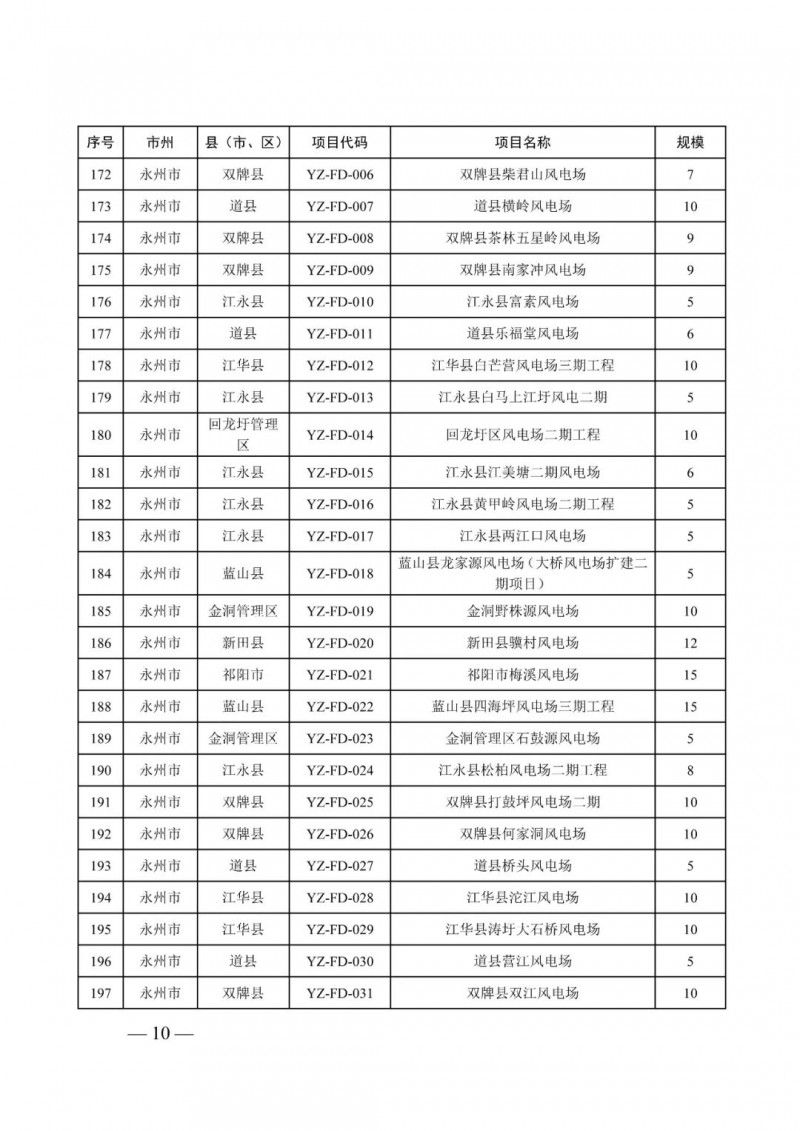 湖南：風(fēng)光項(xiàng)目批復(fù)后半年內(nèi)開工，否則文件作廢