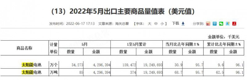 同比增長(zhǎng)96.1%！?前5月中國(guó)太陽(yáng)能電池出口額大幅增長(zhǎng)