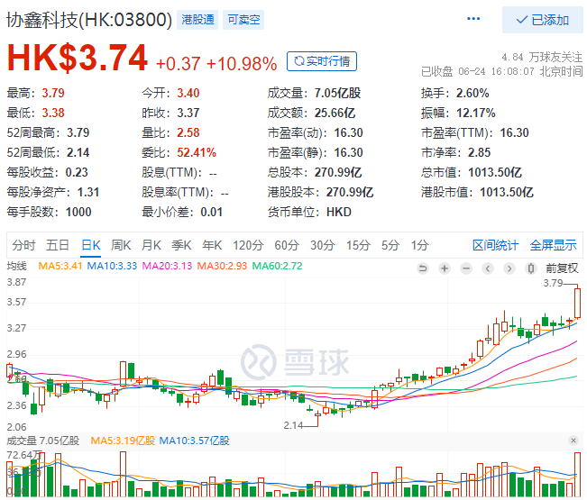 協(xié)鑫科技股價大漲10.98%，市值重回千億港元大關(guān)！