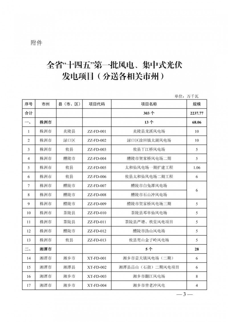 湖南：風(fēng)光項(xiàng)目批復(fù)后半年內(nèi)開工，否則文件作廢