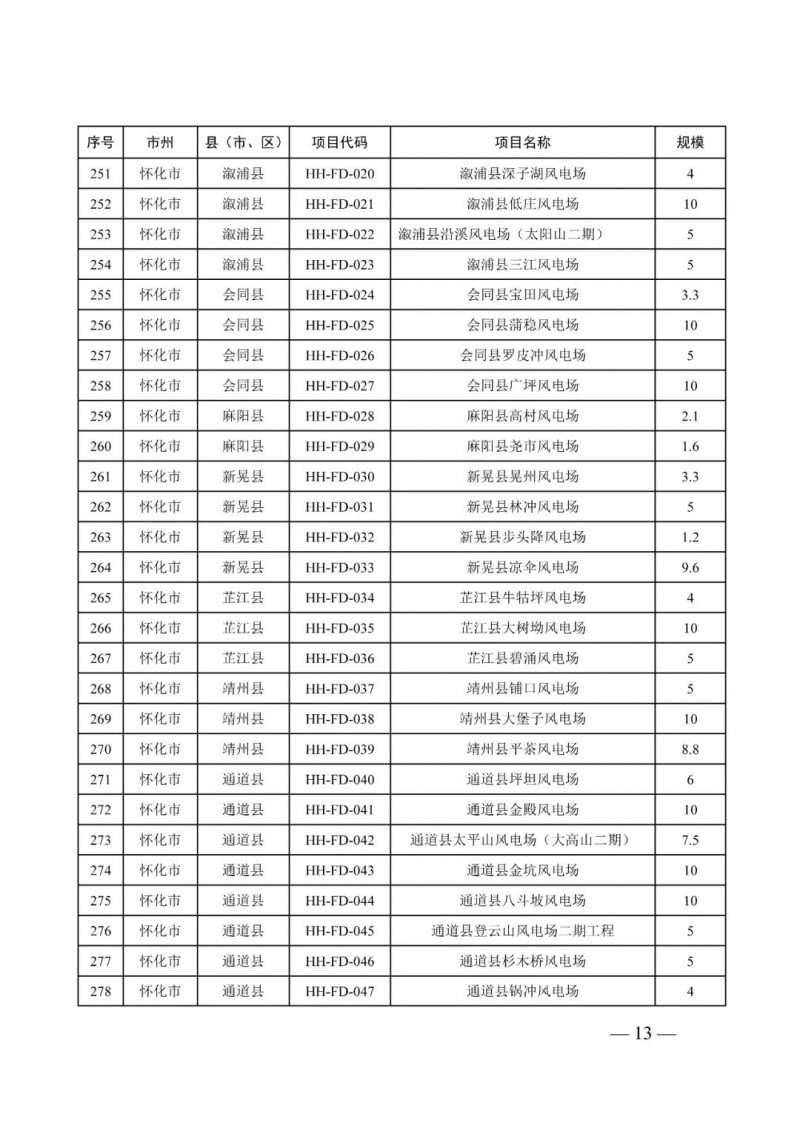 湖南：風(fēng)光項(xiàng)目批復(fù)后半年內(nèi)開工，否則文件作廢