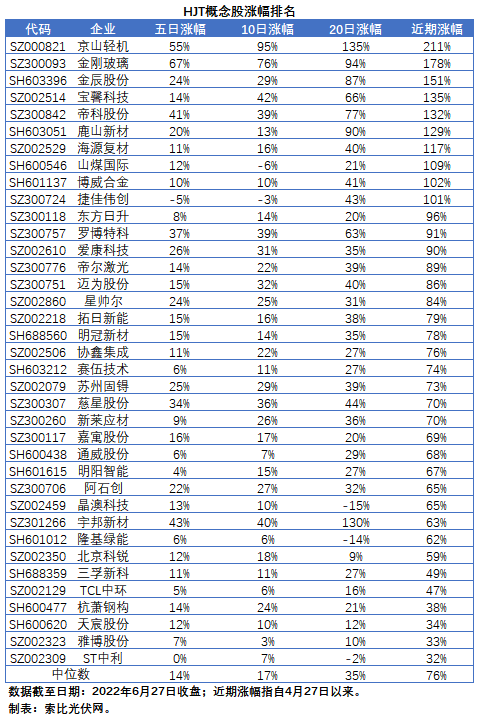 HJT概念股持續(xù)熱炒，這四個問題需要拎拎清楚！