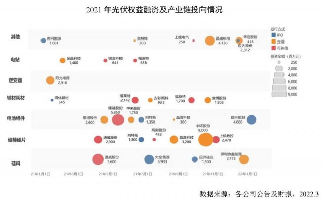 創(chuàng)新高！2021年全球光伏企業(yè)融資總額達(dá)到278億美元