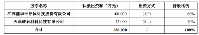 注資45億！TCL科技攜手江蘇中能布局10萬(wàn)噸顆粒硅+1萬(wàn)噸電子級(jí)多晶硅！