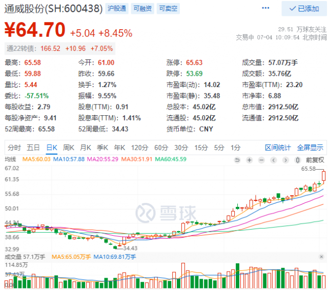 2952億！三大利好助通威股份早盤總市值創(chuàng)歷史新高！