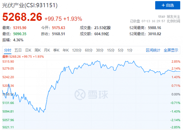 歐美市場再傳利好，逆變器、組件領(lǐng)漲光伏板塊！