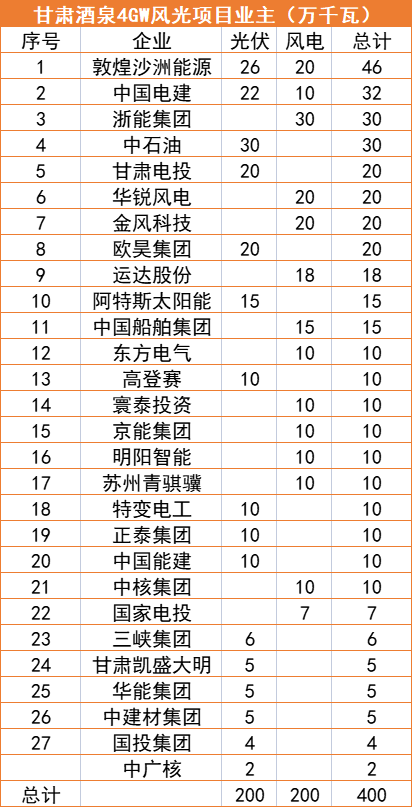 甘肅酒泉4GW風(fēng)光指標(biāo)清單：沙洲能源、中國(guó)電建、浙能領(lǐng)銜