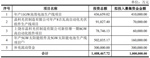 100億！晶科能源擬發(fā)行可轉(zhuǎn)債擴(kuò)產(chǎn)TOPCon電池及組件產(chǎn)能！
