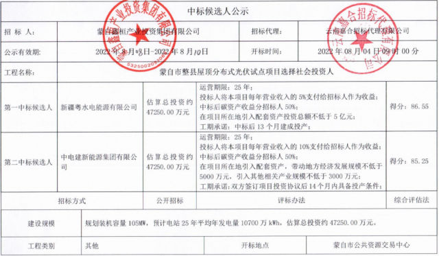 云南蒙自分布式光伏整縣推進(jìn)：105MW配套5億產(chǎn)業(yè)、5%項(xiàng)目營(yíng)收、50%碳收益