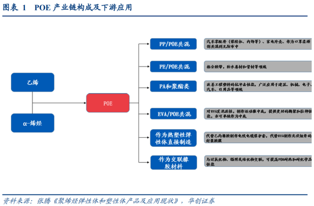 3年10倍千億市場(chǎng)！光伏POE膠膜爆發(fā)在即