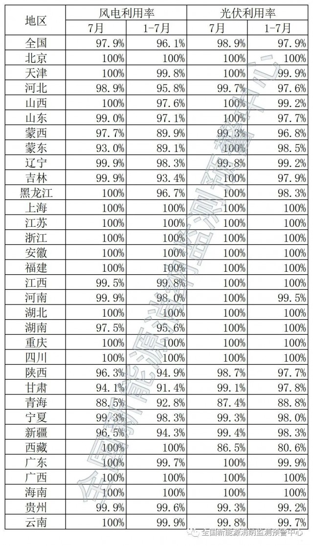 青海、西藏棄光率超10%！國家能源局公布7月全國新能源并網消納情況
