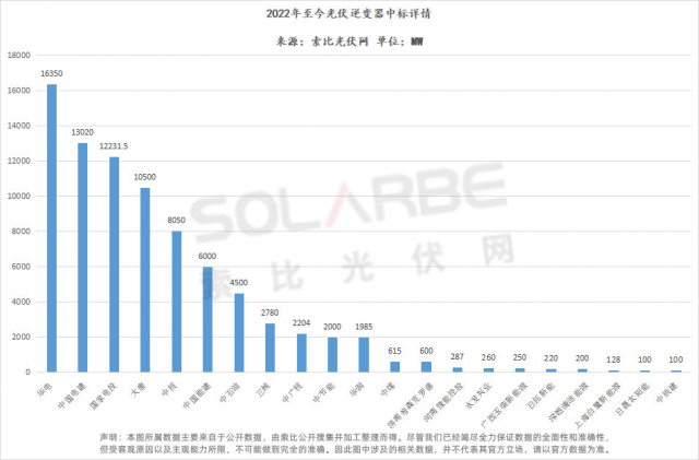 華為陽(yáng)光上能組成第一梯隊(duì)、株洲變流成最強(qiáng)黑馬，超83GW逆變器中標(biāo)選型、功率、出貨量全析