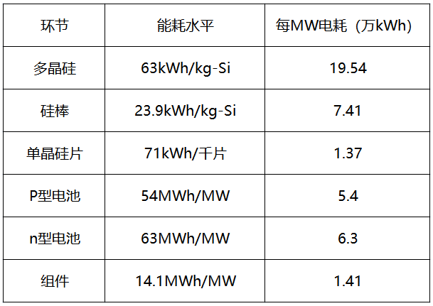 內(nèi)蒙古取消優(yōu)惠電價，光伏產(chǎn)業(yè)鏈會繼續(xù)漲價嗎？