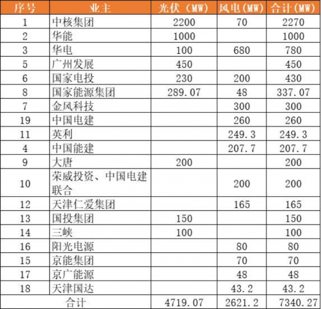 天津9.2GW風光項目（含儲備）下發(fā)：中核集團2.3GW、華能1GW領銜