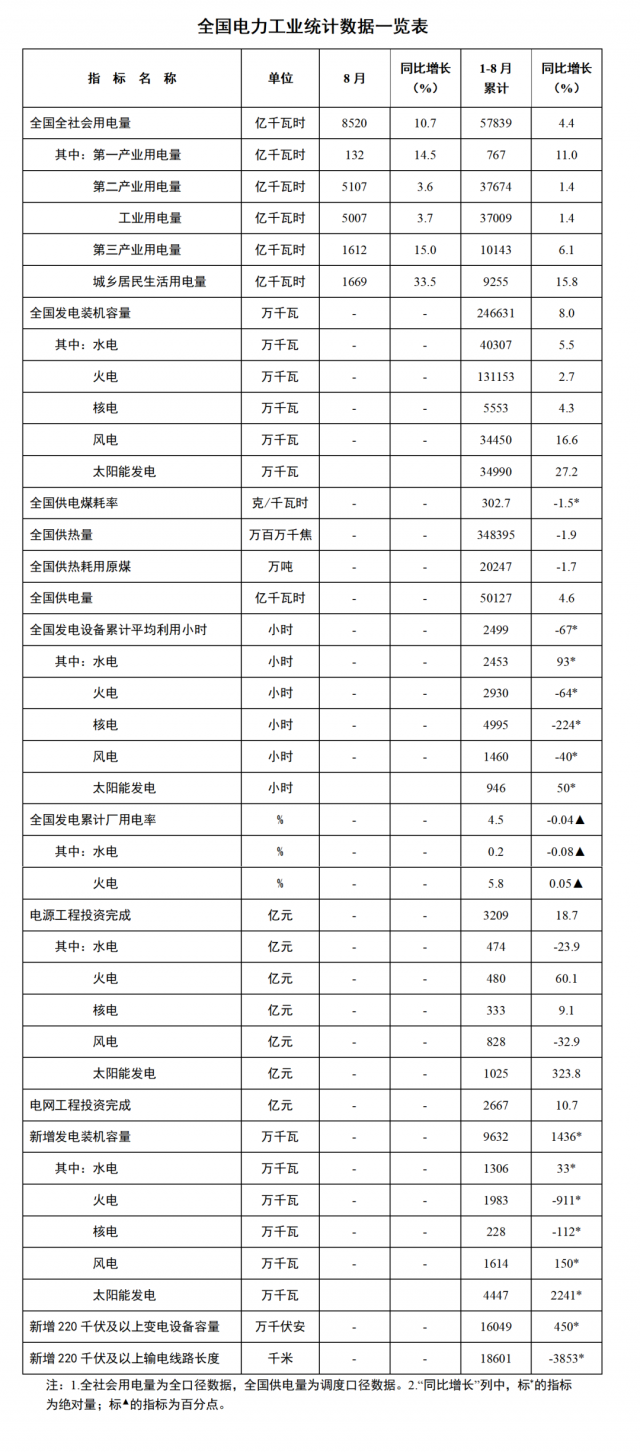 國家能源局：1—8月全國太陽能新增裝機44.47GW，投資同比增長323.8%！