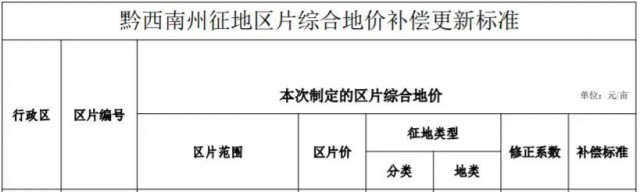 貴州安龍：光伏電站農(nóng)用地最高補償3.8萬元/畝！