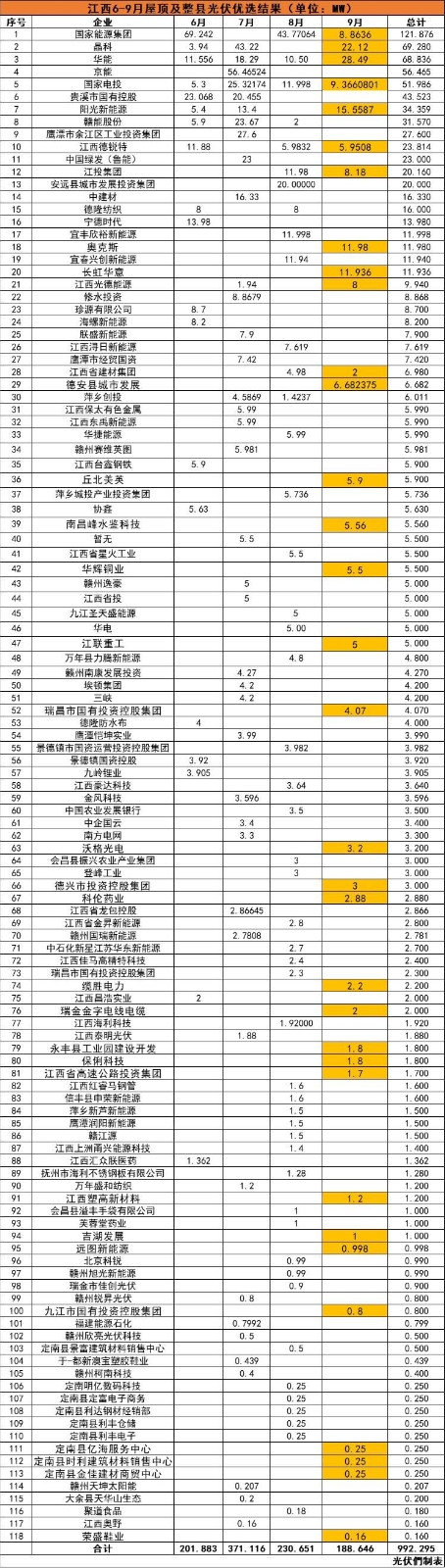 江西992MW分布式光伏優(yōu)選名單：國能投、晶科、華能、京能、國家電投等領銜