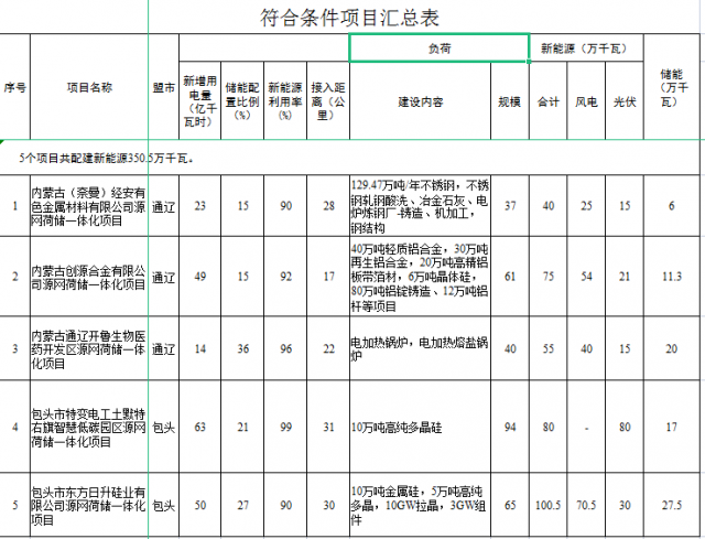 光伏161萬千瓦、風(fēng)電119.5萬千瓦，儲能81.8萬千瓦，內(nèi)蒙古確定2022年5個源網(wǎng)荷儲一體化項目