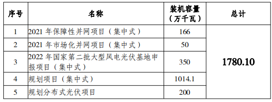 總規(guī)模17.8GW！唐山市公布光伏發(fā)電規(guī)劃項(xiàng)目裝機(jī)匯總