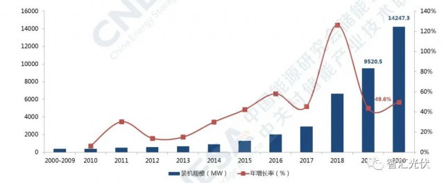 高價組件、產(chǎn)業(yè)配套、配儲能，光伏行業(yè)新三座大山！