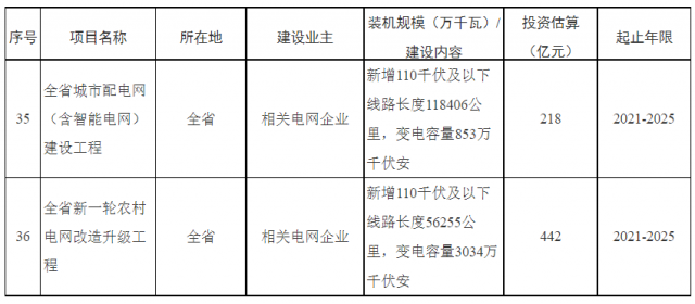 湖南：660億加強配電網(wǎng)，推動“戶用光伏+儲能”發(fā)展